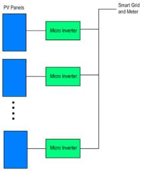 Micro inverter